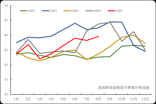 e路配资 Orange Facts E202509 | 全球甜橙简报：南半球甜橙出口激增 全球行情继续下滑